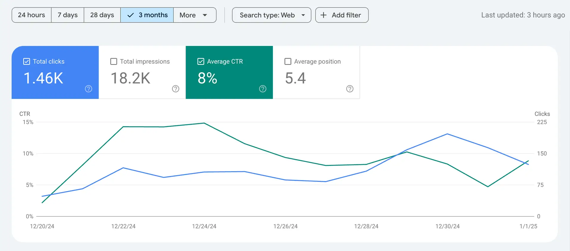 CTR slika iz Google Search Console koja pokazuje 8% CTR
