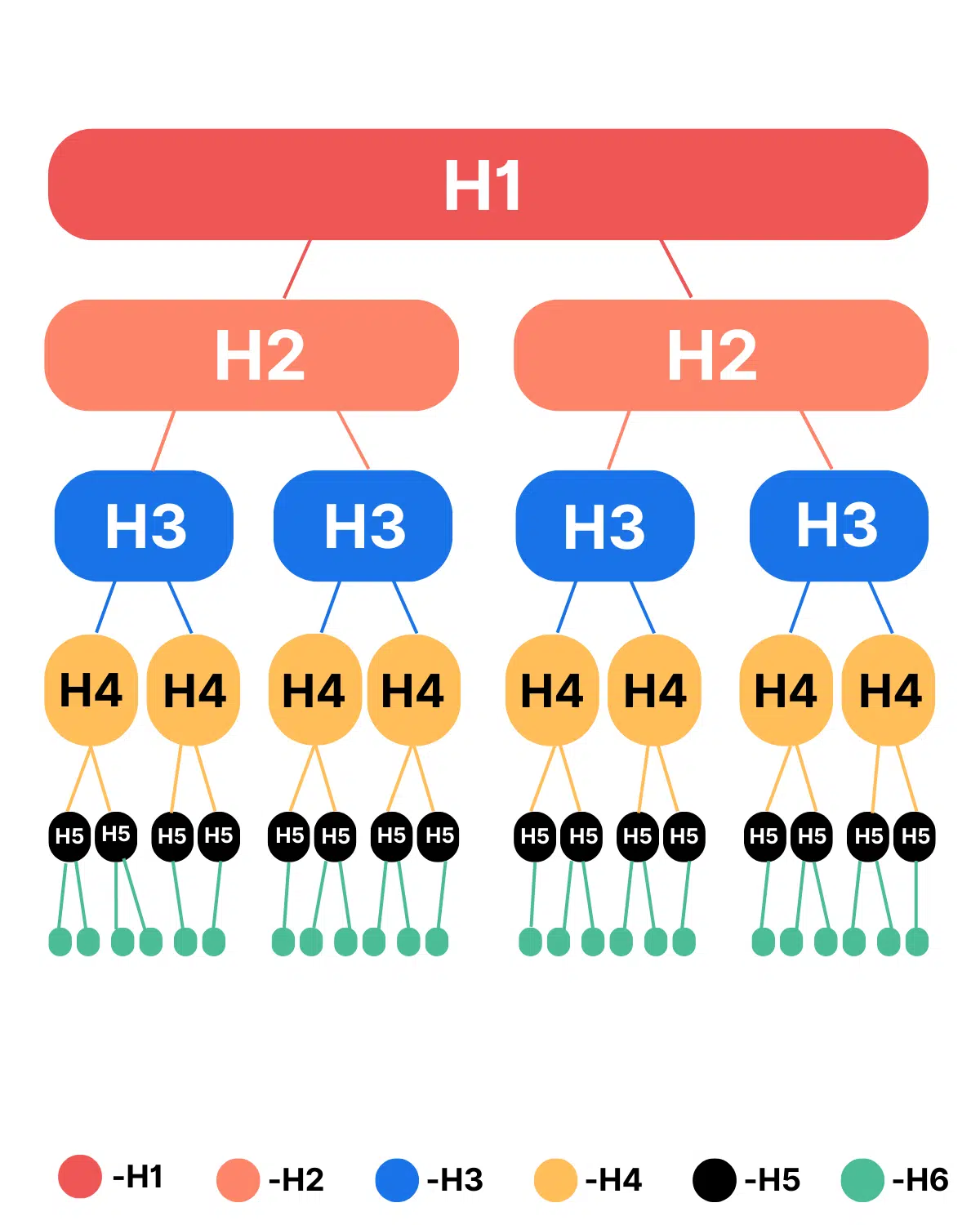 H1 H6 hijerarhija naslova na sajtu