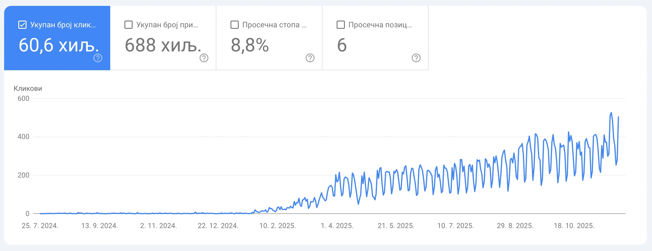Seo posećenost sa 0 na 400+ dnevno