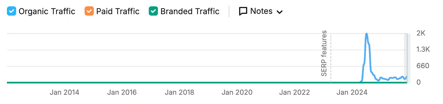 AI sadržaj uništava sajtove kada se koristi bez mozga Nagli skok i nagli pad u organskim posetama
